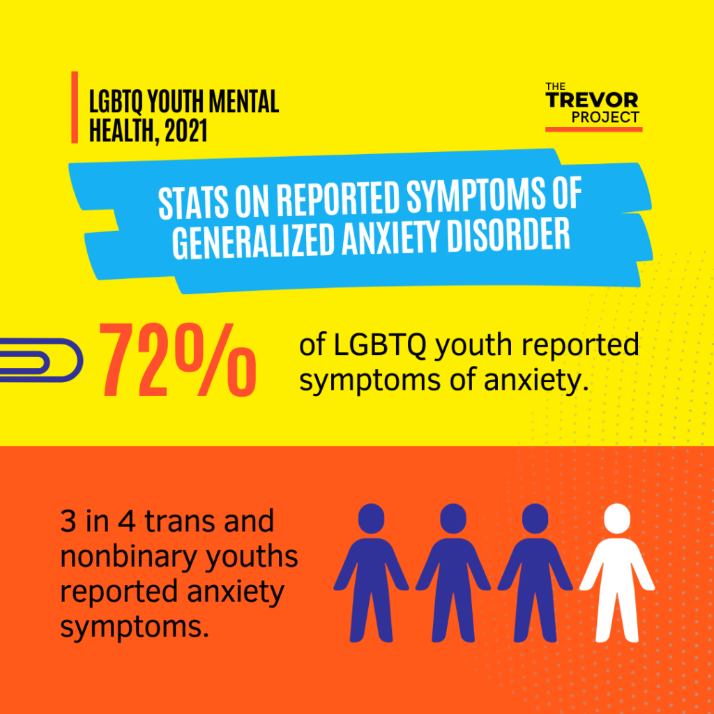 Stats on reported symptoms of generalized anxiety disorder. 72% of LGBTQ youth reported symptoms of anxiety. 3 in 4 trans and nonbinary youths reported anxiety symptoms. 