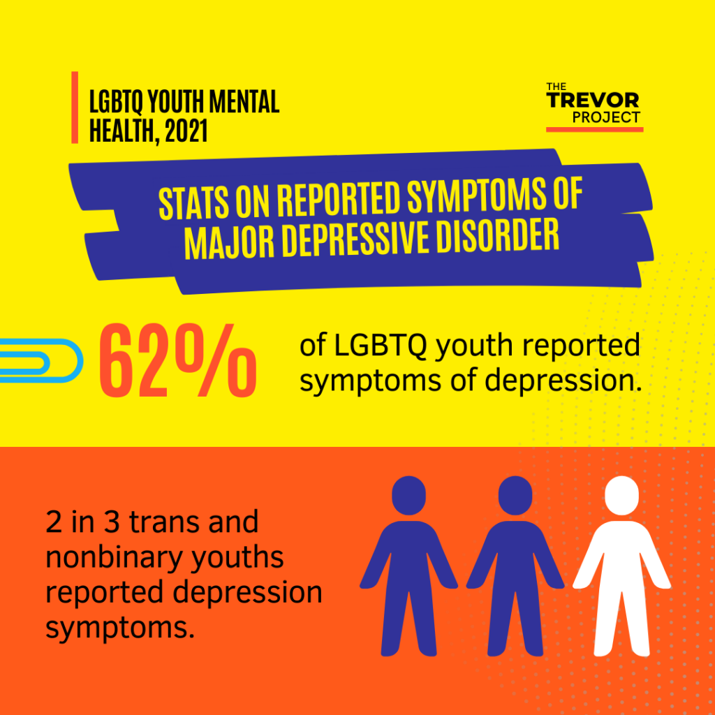 Stats on reported symptoms of major depressive disorder. 62% of LGBTQ youth reported symptoms of depression. 2 in 3 trans and nonbinary youths reported depression symptoms. 